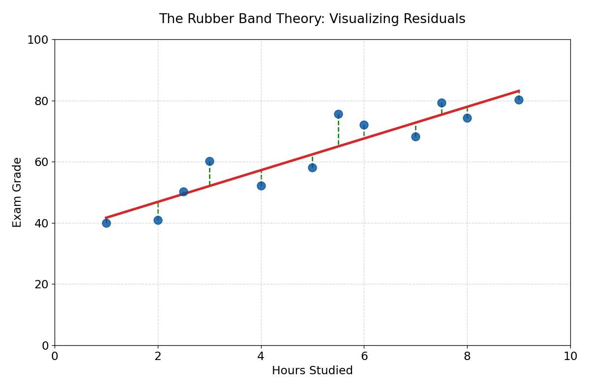 Διάγραμμα που απεικονίζει τα κατάλοιπα (σφάλματα) ως κάθετες γραμμές.